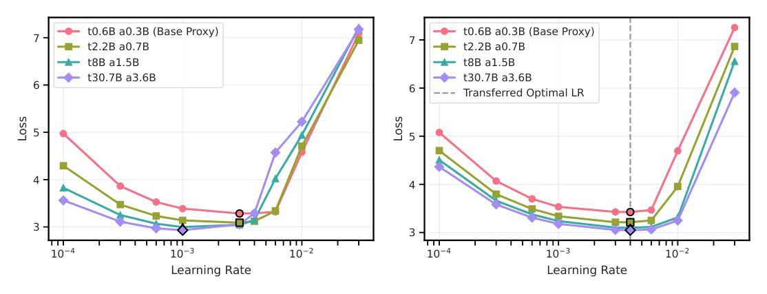 Figure 3: Comparison of learning rate transferability under Standard Parameterization (SP) and Maximal Update Parameterization (μP) across MLA MoE models of increasing width.