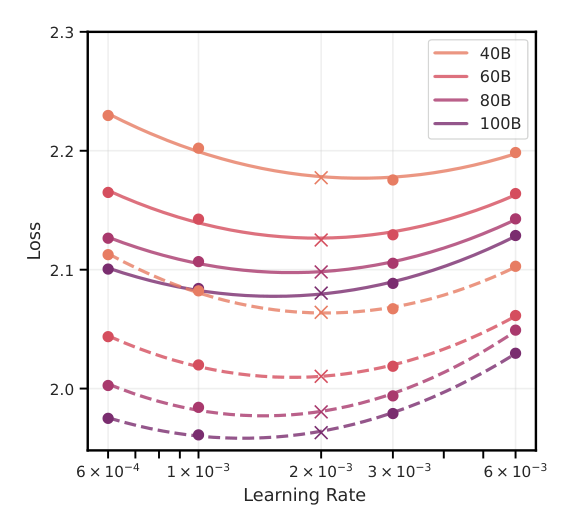 Figure 4: Solid lines denote the base proxy model (5.6B total, 1.8B active), dashed lines the 2x width-scaled held-out model (20.7B total, 3.8B active), each trained on 40B, 60B, 80B, and 100B tokens.