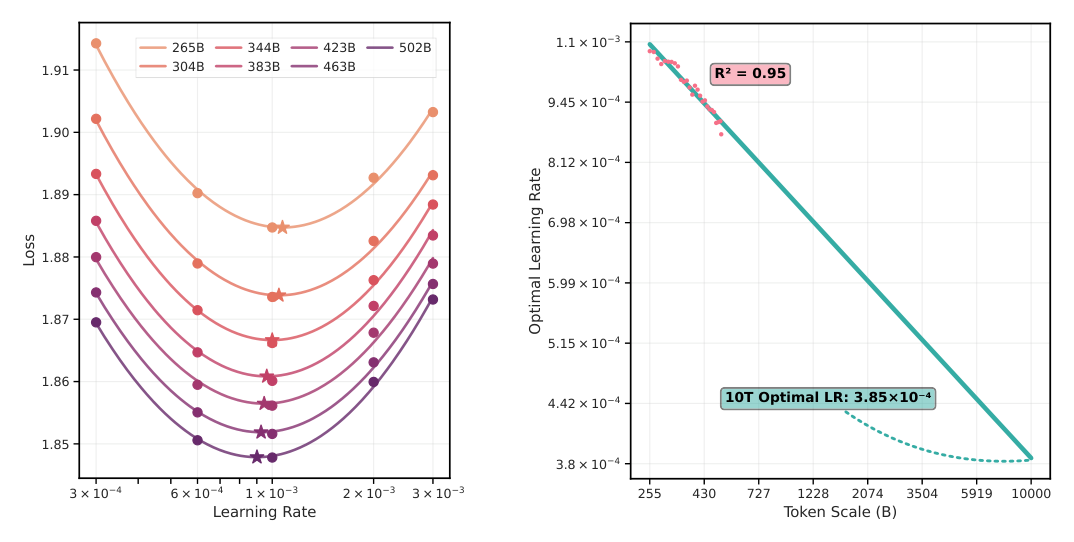 Figure 5: (a) Second-order polynomials fitted between log-transformed learning rate and validation loss at representative token scales. (b) Linear regression in log-log space over these optimal learning rates across token scales ranging from 255B to 502B.