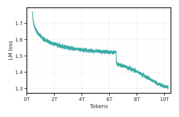 Figure 6: Training loss of our model (155B total, 17B active) during Stage 1 pretraining.