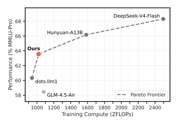 Figure 8: Estimated training compute vs. MMLU-Pro accuracy. Compute is estimated as 6ND with N set to active parameters.