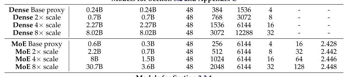 Table 3: Model configurations for scaling width.