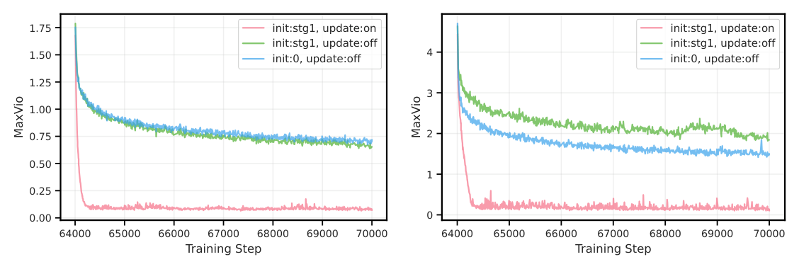 Figure 10: MaxVio trends for three different expert routing bias settings during Stage 2 training.