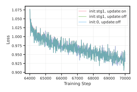 Figure 11: All three expert routing bias settings exhibit nearly identical training loss trends.