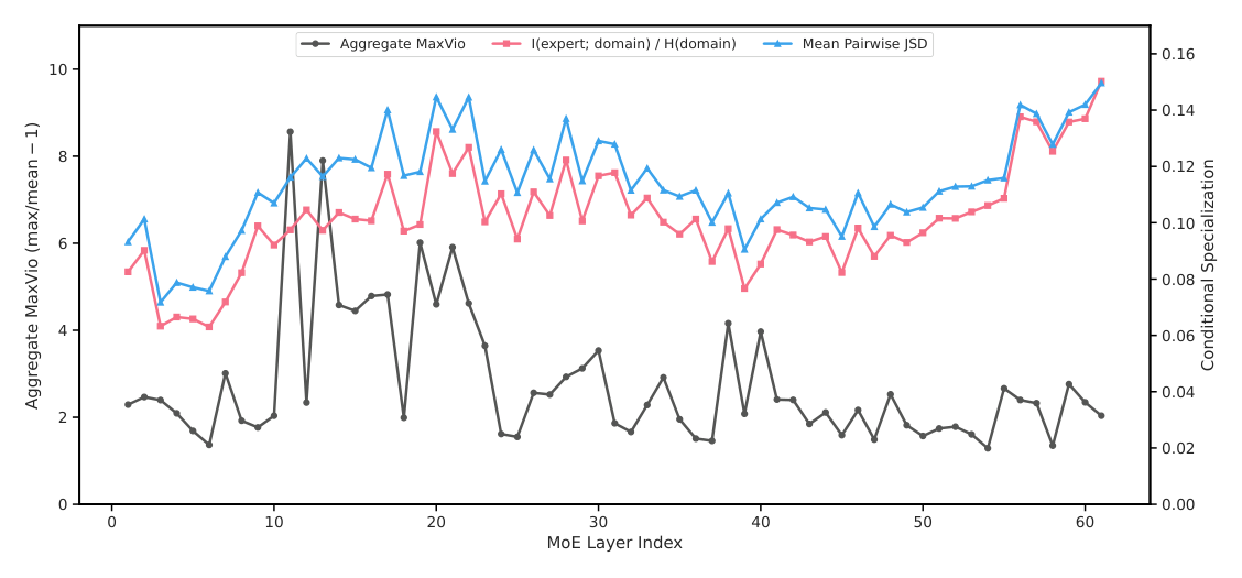 Figure 12: Aggregate MaxVio (left axis) measures marginal expert-load imbalance, while normalized mutual information and mean pairwise JSD (right axis) measure domain-dependent routing specialization.