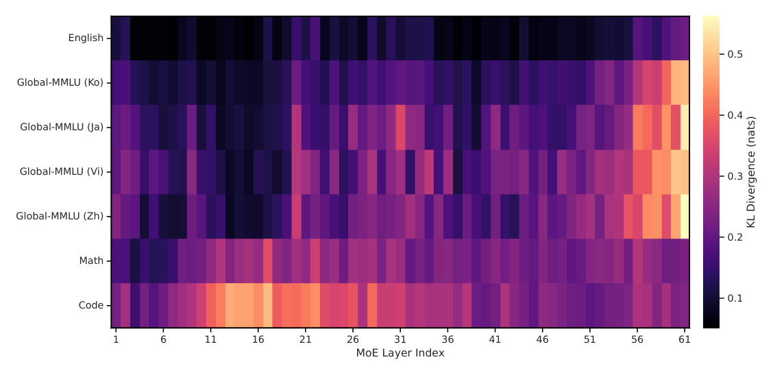Figure 13: Domain-conditioned expert routing divergence across MoE layers.