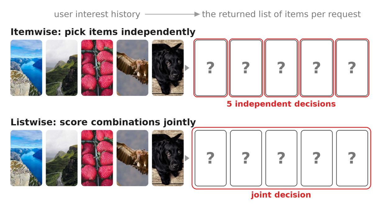 Figure 1: Itemwise vs. listwise 优化。给定用户兴趣历史,itemwise 优化独立地给候选打分并返回分数最高的若干个,listwise 优化返回整体最好的组合
