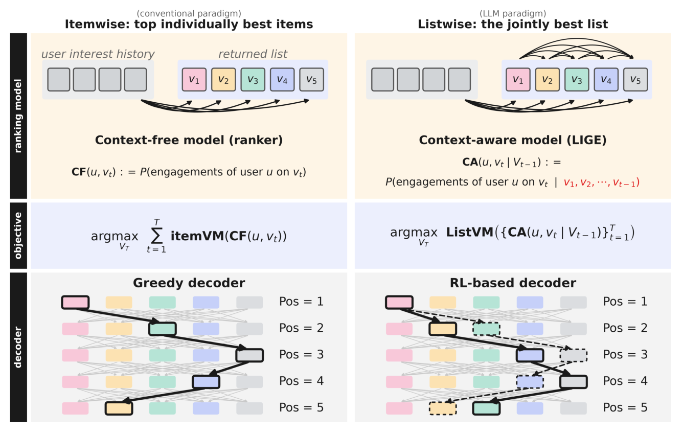 Figure 2: LIGE-GR 升级的三个组件在 itemwise 与 listwise 下的对比。排序模型:context-free 排序器 CF 只根据用户给每个物品打分,context-aware 模型 CA 还以列表中已放置的物品(红色)为条件。目标(由价值模型定义):从 itemwise 分数之和变为整个序列上的 listwise 价值。解码器:在任的 itemwise 贪心选择在「位置 × 候选」格子里只走一条路径,RL-based 解码器探索多条备选路径并返回找到的最好列表