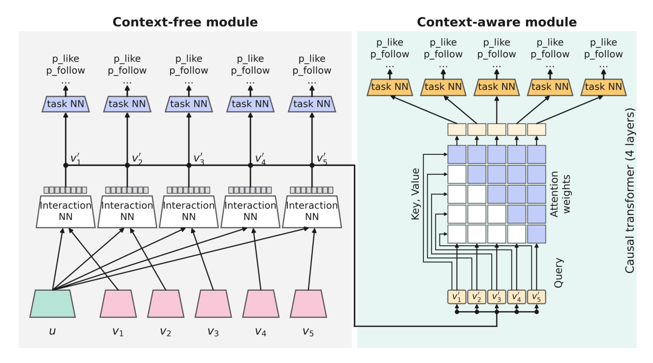 Figure 3: Listwise 模型。左侧 context-free 模块就是 itemwise 模型:每个候选 $v_t$ 与用户特征 $u$ 一起经 interaction network 和各任务头打分;它的中间表示 $v'_t$ 交给右侧轻量的 context-aware 模块,后者用一个只关注前序物品的四层因果 Transformer 精修所有任务预测。每个模块内所有任务头共享同一套网络权重,在每个物品或位置上共用
