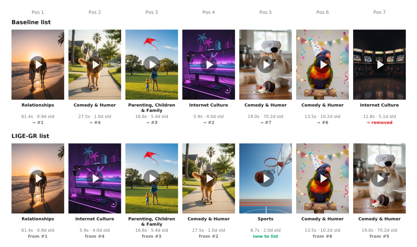 Figure 4: Instagram Reels 反事实日志中一个有代表性的成对请求:上排为基线列表,下排为同一输入下的 LIGE-GR 列表,标注了每个物品的去向或来源位置。缩略图是按主题生成的 AI 替身图,主题、时长、年龄和移动标注来自日志。LIGE-GR 保留了基线的所有主题并引入一个新主题(Sports),把 27.5 秒的视频从第 2 位移到第 4 位,把 70 天前的旧视频降到最后一位,并去掉了两个 Internet Culture 物品中的一个