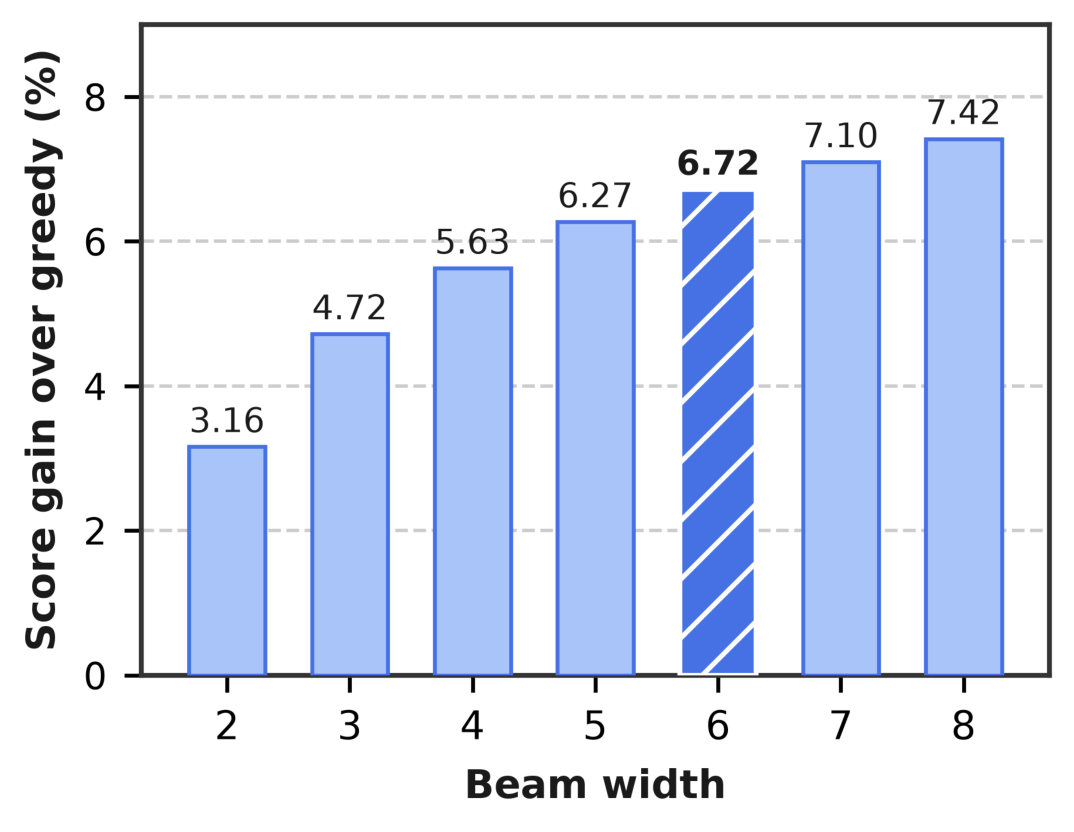 Figure 5: 在 5,815 条去除离群值的回放请求上选择 beam 宽度。纵轴为相对 $b = 1$ 参照的累积 VM+CL 分提升,$p_{\text{continue}} \equiv 1$、$\widehat{F} = 0$,只改变 $b$。$b = 6$ 被认为处于饱和区,用于 Table 3 的后两个配置
