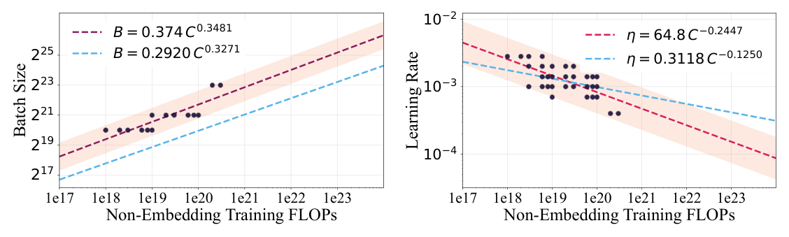 Figure 1: Scaling curves of nominal token batch size and learning rate with training compute. Left: nominal token batch size. Right: learning rate. Magenta dashed lines indicate our fitted scaling laws, blue dashed lines show the reference scaling laws from DeepSeek LLM (Bi et al., 2024), and shaded regions denote the empirical ranges around our fitted curves.