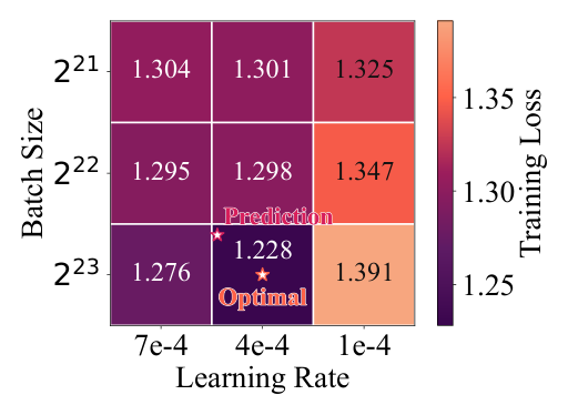 Figure 2: Joint search over batch size and learning rate at 6×10^20 FLOPs. Each cell corresponds to one training run, with color and overlaid value denoting training loss; red stars mark the fitted scaling-law prediction and the best observed configuration.