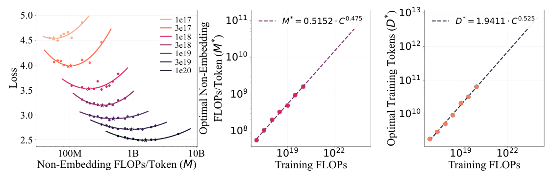 Figure 3: IsoFLOP analysis for compute allocation. Left: training loss under different model–data allocations at fixed compute budgets, with stars marking the lowest-loss. Middle and right: fitted power laws for the compute-optimal non-embedding FLOPs per token and training tokens.