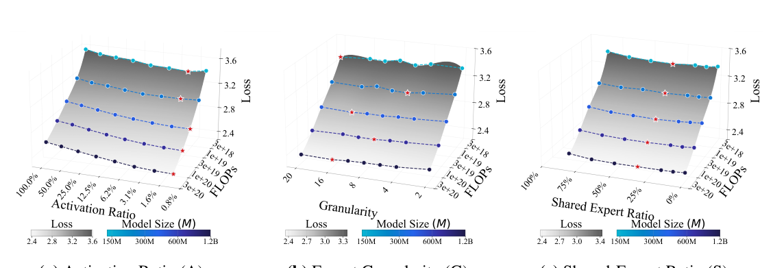 Figure 4: MoE architecture scaling. 评估激活模型侧预算的不同分解方式如何影响训练 loss。(a) 激活比率 A,(b) 专家粒度 G,(c) 共享专家比率 S。颜色表示激活模型侧预算 M*(C),红星标记各算力尺度下 loss 最低的配置。