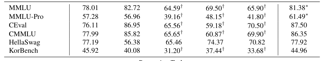 Table 3: Benchmark results. LLaDA MoE v2(30B-A3B,from scratch)对比代表性 dLLM 与 AR 模型 Qwen3。CPT 表示从 AR 模型继续预训练。∗ 为 Qwen3 论文报告值,† 为 LLaDA MoE 7B-A1B 论文报告值。