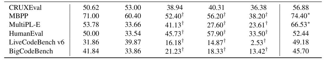 Table 4: SFT results. LLaDA MoE v2 30B-A3B instruct 模型与 Qwen3 30B-A3B、SDAR Chat 30B-A3B 在推理与代码 benchmark 上的对比。∗ 为 Qwen3 原论文报告值,† 为 SDAR 原论文报告值。