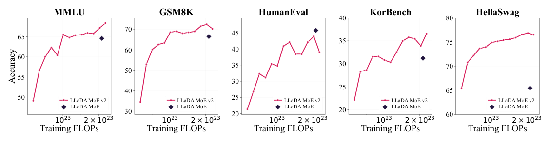 Figure 5: Benchmark performance versus training compute. 红色曲线为 scaling-law 指导的 LLaDA MoE v2 30B-A3B 在不同训练 token 预算下的评测结果,黑色菱形为未经 scaling law 指导训练的 LLaDA MoE 7B-A1B。