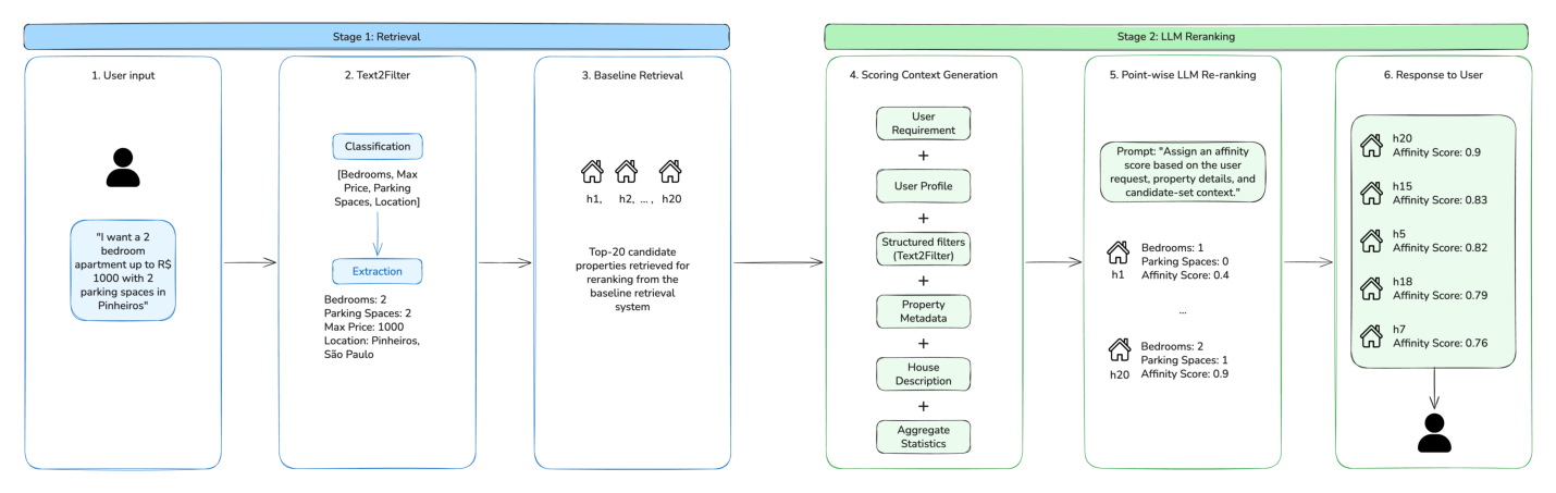 Figure 2: Overview of the LLM re-ranker pipeline.