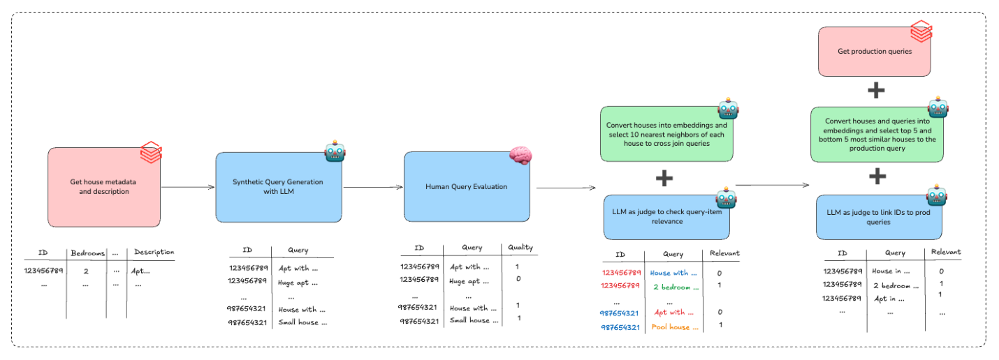 Figure 4: Overview of the dataset construction pipeline. (1) Property data is sampled from the data lake. (2) Candidate listings are retrieved using dense embeddings to construct hard negatives. (3) Relevance labels are assigned using an LLM-as-a-Judge. (4) The dataset is enriched with real-world queries.