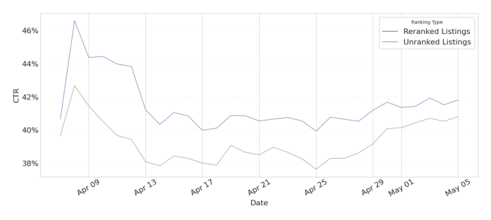 Figure 6: CTR Over Time by Ranking Type during the A/B test.
