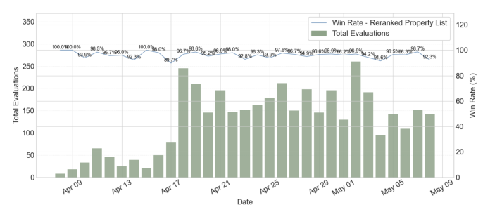 Figure 7: LLM-as-a-Judge win rate and evaluation volume