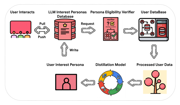 Figure 2:异步在线推理示意。User Interacts → 从 LLM Interest Personas Database Pull/Push → Persona Eligibility Verifier 校验 → User DataBase → Processed User Data → Distillation Model 生成 User Interest Persona → Write 回画像库。