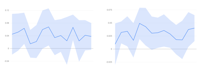 Figure 4:所提方法驱动观看者价值。(a) User Watch Time、(b) #Active Users 随时间的相对提升(Y 轴为线上指标改善幅度,X 轴为时间),两者均稳定为正。