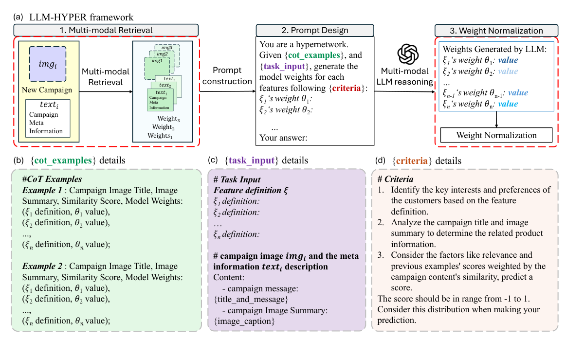 Figure 1: LLM-HYPER: (a) framework and (b)-(d) prompt details. Weights are normalized for CTR prediction.