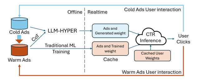 Figure 2: LLM-HYPER deployment