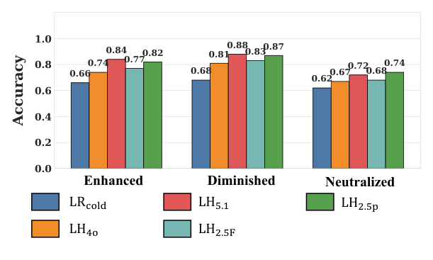 Figure 4: Counterfactual Robustness of Cold Start Model with accuracy of weight change