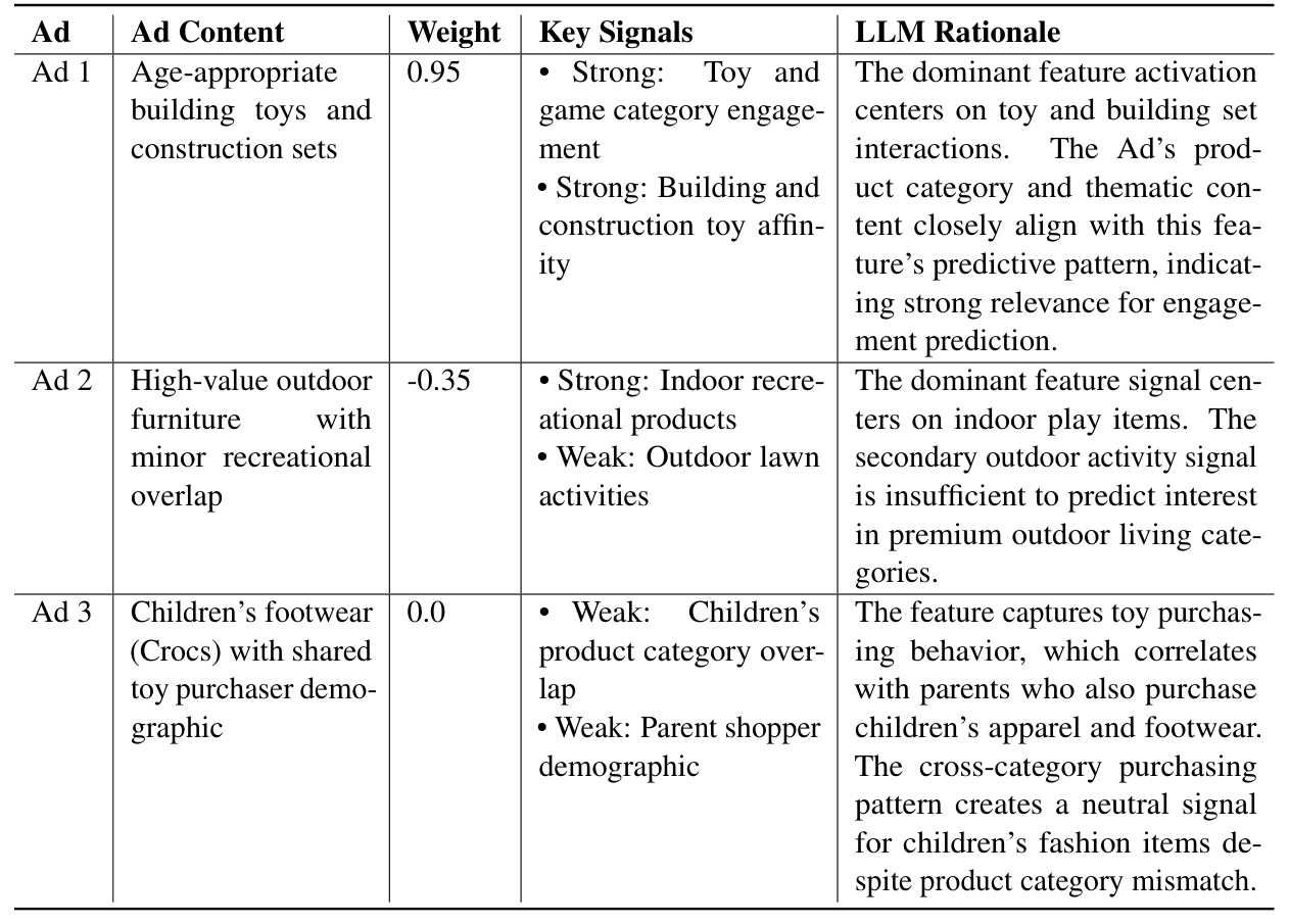 Table 5: Feature weight predictions for feature_toys_games feature across different ad contexts.