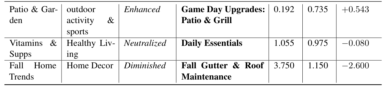 Table 6: Examples of counterfactual semantic modifications and the resulting weight changes generated by LLM-HYPER (LH2.5P).