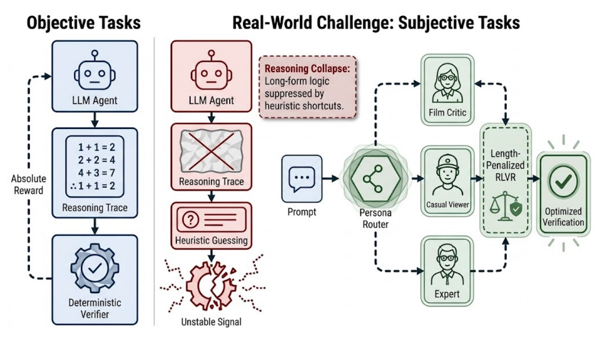 Figure 1: (Left) RLVR enhances reasoning when pre-training contains relevant reasoning traces and verifiers are reliable. (Middle) RecSys instead faces subjective tasks without correct traces or reliable verifiers, where straightforwardly applying RLVR induces a critical reasoning collapse. (Right) We propose a length-penalized RLVR algorithm to address reasoning collapse, plus persona-driven reasoning, where the LLM first learns diverse reasoning biases from different personas and then in-context selects the appropriate bias for each subjective task.