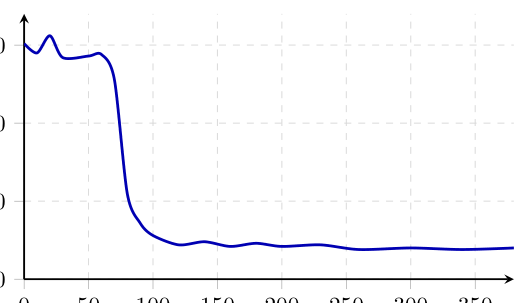 Figure 2: Reasoning collapse during GRPO post-training: the mean terminated length of completions plummets after ~70 steps as the model shortcuts to heuristic guessing.