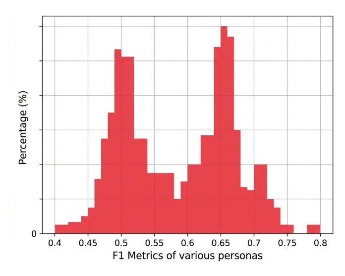 Figure 3: Reasoning patterns of different personas lead to drastically different verification performance (one sensitivity task; 1,500 personas).