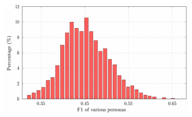 Figure 4: Persona-conditioned macro-F1 distribution on the ID: Response Quality task (1,500 personas). As on the sensitivity task (Figure 3), persona choice induces a wide spread; the absolute values are lower, reflecting the harder rubric.