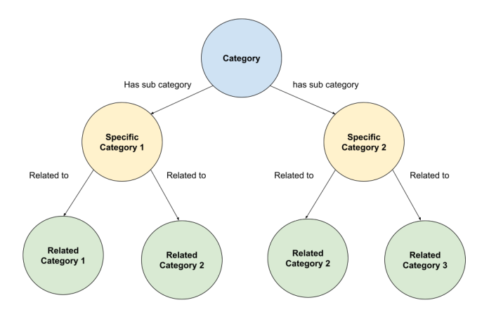 Figure 2: LLM Contextual Category Graph——一张层级语义图:根节点 Category 通过"has sub category"边连到 Specific Category 1/2,后者再通过"related to"边连到若干 Related Category。图遍历即沿这些层级 / 关联边从种子广告扩展出语义簇