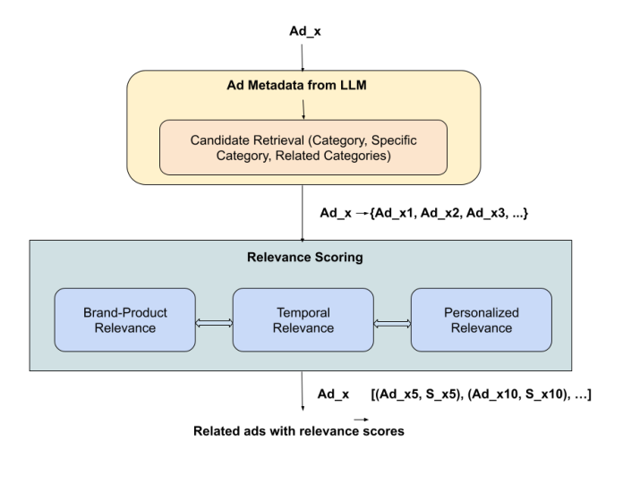 Figure 1: LLM Ad to Ad Generator——输入种子广告 Ad_x,经"Ad Metadata from LLM"做候选召回(Category / Specific Category / Related Categories)得到候选集 {Ad_x1, Ad_x2, ...},再经 Relevance Scoring(Brand-Product / Temporal / Personalized 三类相关性)输出带相关性分数的相关广告列表 [(Ad_x5, S_x5), (Ad_x10, S_x10), ...]