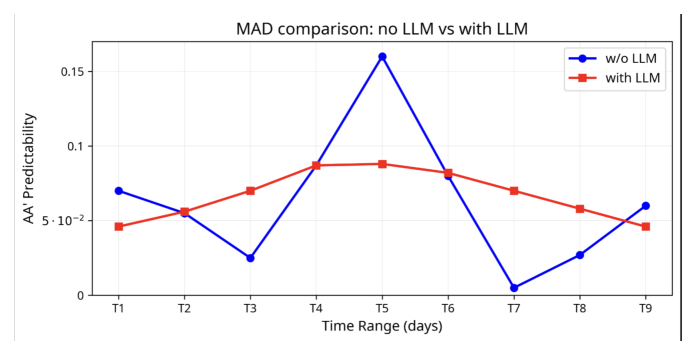 Figure 3: A/A' 广告对的逐日曝光相对差异(test vs control)。蓝线(w/o LLM)在 T5 处冲到 ~0.16 的尖峰、T7 处又跌到近 0,波动剧烈;红线(with LLM)整体平缓地维持在 0.05~0.09 区间,MAD 改善约 45%