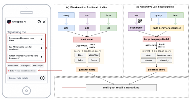 Figure 1: Comparison between Generative Pipeline and Traditional Discriminative Pipeline in the Development of Guidance queries。(a) 判别式传统管线：query/user/item 三路召回 + 重排 → Top-K query → 规则改写成 guidance query；(b) 生成式 LLM 管线：user profile + query + item + 多行为序列 → LLM → Top-N interest → guidance query，并显式对 style / business value / relation / diversity 四个维度负责