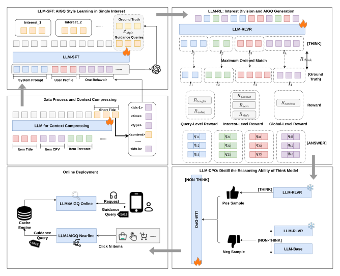 Figure 2: The overview framework of LLM4AIGQ. 数据预处理阶段用 LLM 从 item 侧信息生成商品短标题，实现行为内容的压缩抽取；SFT 阶段在单兴趣场景下进行，引导模型学习 AIGQ 风格；RL 阶段用多层级奖励函数监督兴趣解耦与引导词生成；DPO 通过偏好优化进一步学习 think 模式的推理表达。部署上采用近线生成 + 在线读取架构