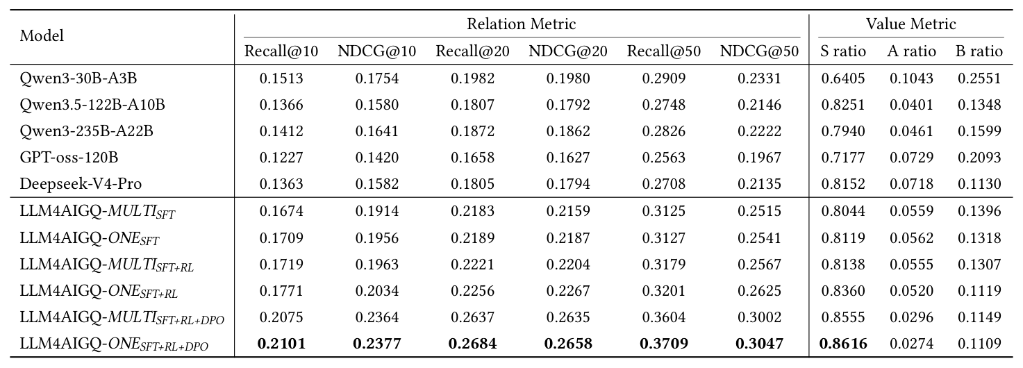 Table 1: Performance comparison among Different Models on Taobao Dataset with Relation and Value Metrics