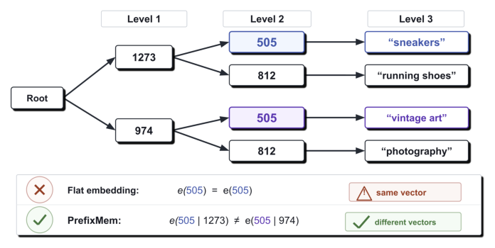 Figure 1:同一个 SID 码在不同前缀下含义不同。PrefixMem 提供前缀条件向量——$e(505\,|\,1273)\neq e(505\,|\,974)$;而扁平 embedding $e(505)=e(505)$ 无法区分。