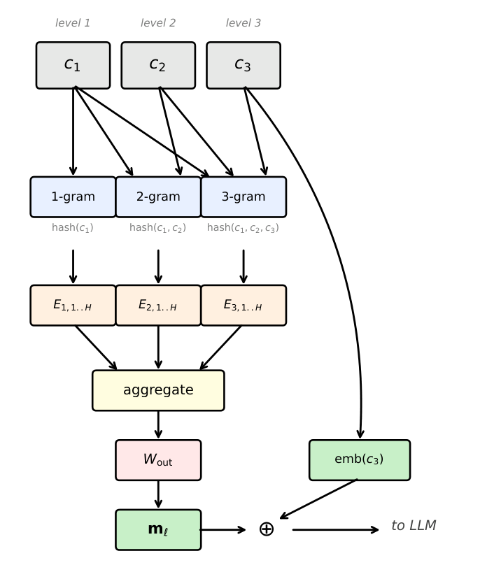 Figure 2:第 $\ell=3$ 层的 PrefixMem 模块。给定前缀 $(c_1,c_2,c_3)$,把递增长度的前缀 n-gram 哈希进多头 embedding 表,检索到的向量跨头拼接、跨 n-gram 阶求和,经 $W_\text{out}$ 投影后,加($\oplus$)到 $c_3$ 的输入 embedding 上,在 LLM 预测 $c_4$ 之前对其表征做增强。