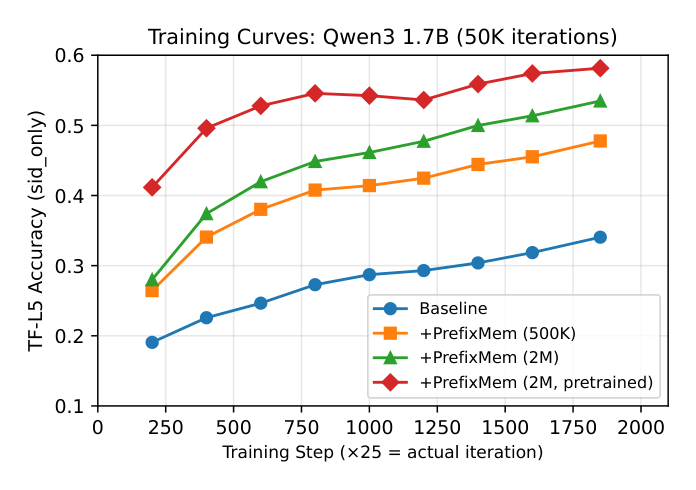 Figure 3:Qwen3 1.7B 上 TF-L5 准确率随训练曲线。编码器优势在头几千步就出现并贯穿训练全程持续拉大;预训练表提供即时领先。Baseline 在 ~35% 平台期徘徊,2M 编码器到 53%,预训练编码器到 58%。