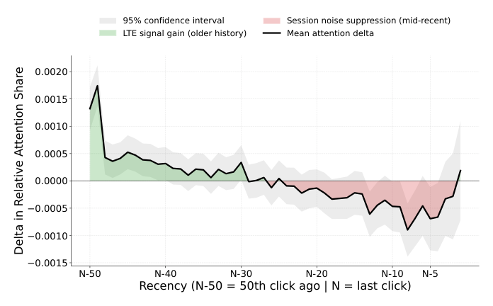 Figure 1: Statistical consistency of LTE attention migration. The delta (LTE − baseline) is computed after normalizing attention weights within the most recent 50 interactions to a local share of 1.0. The model appears to moderate mid-session fluctuations to reclaim attention share for older history. Gray bands indicate the 95% confidence interval calculated across the holdout set.