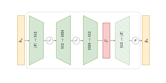 Figure 2: Asymmetric autoencoder for LTE fine-tuning. The learnable encoder projects a user's multi-hot history $h_u$ into a latent bottleneck $z_u$ (the fine-tuned LTE). By using a frozen content-embedding matrix $E$ as the decoder, we force the model to learn behavioral affinities (e.g., price-point) while remaining grounded in a stable content space. Reconstruction is computed as $\hat{y}_u = z_u E^\top$, ensuring compatibility with the heuristic weighted average.