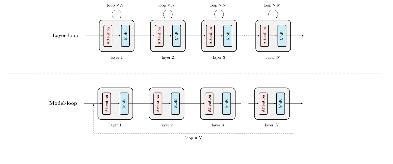 Figure 1 layer-loop(上)与 model-loop(下)的对比。上图是 Loopie 采用的 layer-loop:每个 Attention/MoE 层递归执行后再把输出传给下一层;下图是 Ouro / Huginn 等既有循环模型采用的整模型循环模式。
