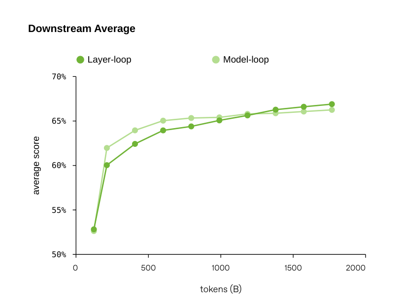 Figure 2 Loopie-6B-A0.6B 的 layer-loop 与 model-loop 变体在下游 benchmark 平均分上的对比:layer-loop 训练早期落后,后期反超。